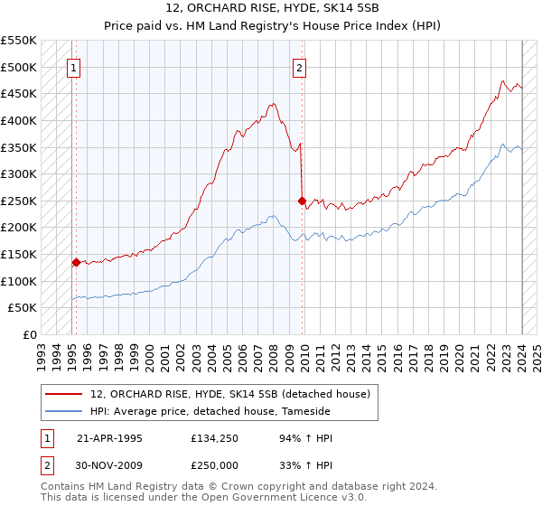 12, ORCHARD RISE, HYDE, SK14 5SB: Price paid vs HM Land Registry's House Price Index