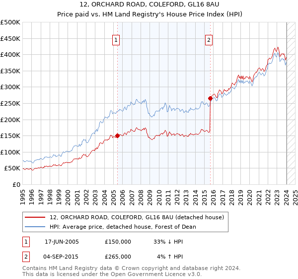 12, ORCHARD ROAD, COLEFORD, GL16 8AU: Price paid vs HM Land Registry's House Price Index