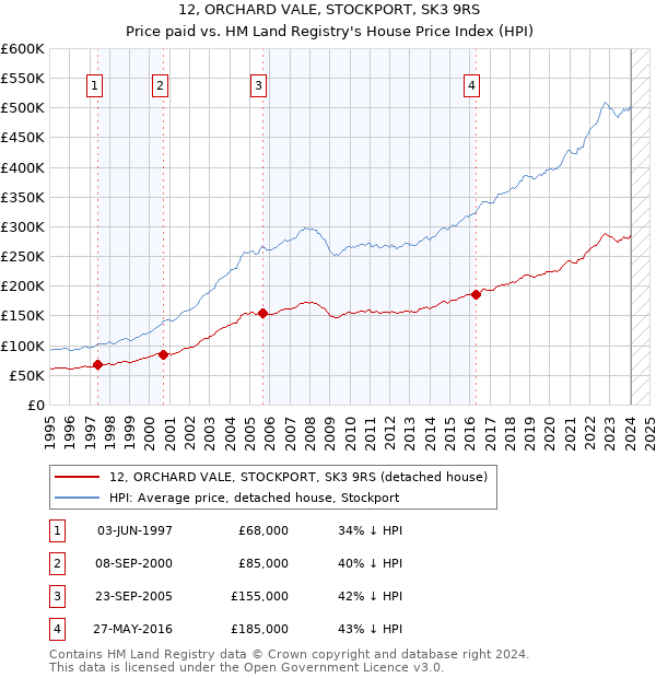 12, ORCHARD VALE, STOCKPORT, SK3 9RS: Price paid vs HM Land Registry's House Price Index