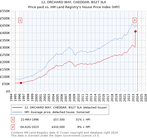 12, ORCHARD WAY, CHEDDAR, BS27 3LA: Price paid vs HM Land Registry's House Price Index