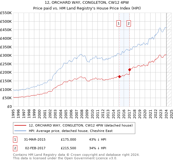 12, ORCHARD WAY, CONGLETON, CW12 4PW: Price paid vs HM Land Registry's House Price Index