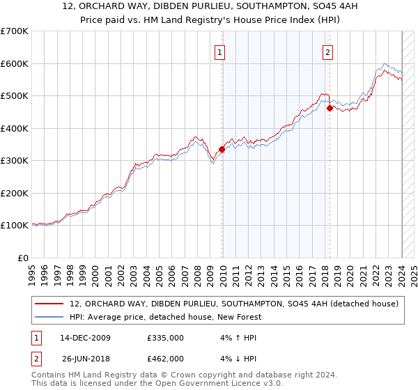 12, ORCHARD WAY, DIBDEN PURLIEU, SOUTHAMPTON, SO45 4AH: Price paid vs HM Land Registry's House Price Index