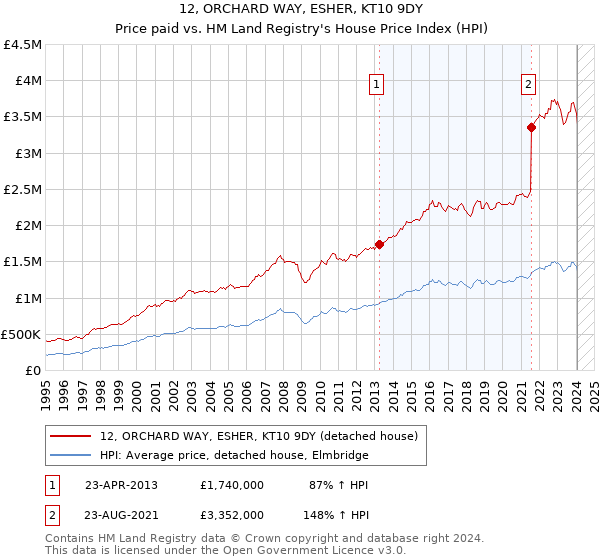 12, ORCHARD WAY, ESHER, KT10 9DY: Price paid vs HM Land Registry's House Price Index