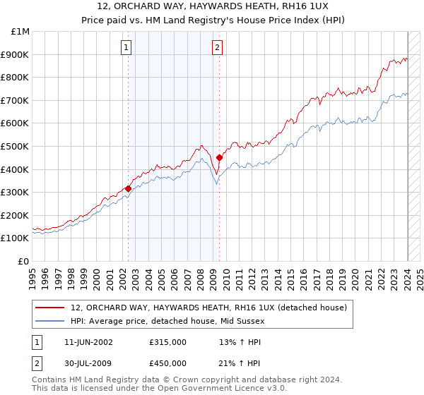 12, ORCHARD WAY, HAYWARDS HEATH, RH16 1UX: Price paid vs HM Land Registry's House Price Index