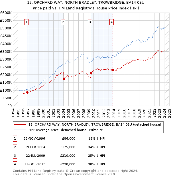 12, ORCHARD WAY, NORTH BRADLEY, TROWBRIDGE, BA14 0SU: Price paid vs HM Land Registry's House Price Index