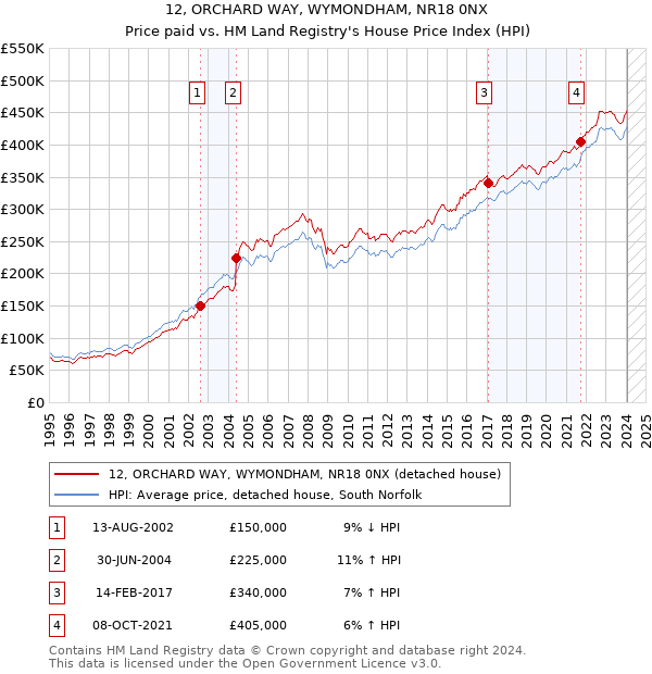 12, ORCHARD WAY, WYMONDHAM, NR18 0NX: Price paid vs HM Land Registry's House Price Index