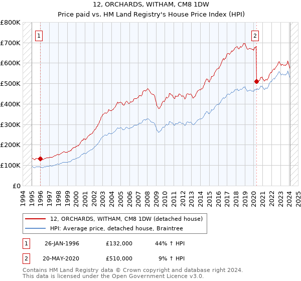 12, ORCHARDS, WITHAM, CM8 1DW: Price paid vs HM Land Registry's House Price Index