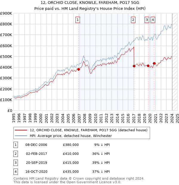 12, ORCHID CLOSE, KNOWLE, FAREHAM, PO17 5GG: Price paid vs HM Land Registry's House Price Index