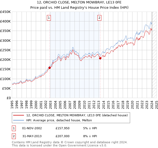 12, ORCHID CLOSE, MELTON MOWBRAY, LE13 0FE: Price paid vs HM Land Registry's House Price Index