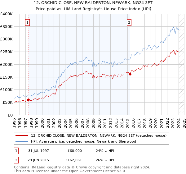 12, ORCHID CLOSE, NEW BALDERTON, NEWARK, NG24 3ET: Price paid vs HM Land Registry's House Price Index