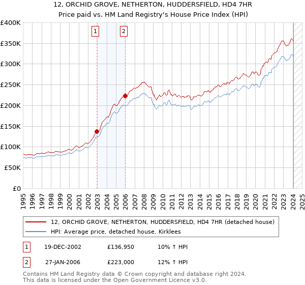 12, ORCHID GROVE, NETHERTON, HUDDERSFIELD, HD4 7HR: Price paid vs HM Land Registry's House Price Index
