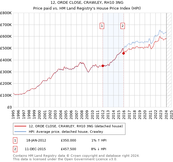 12, ORDE CLOSE, CRAWLEY, RH10 3NG: Price paid vs HM Land Registry's House Price Index