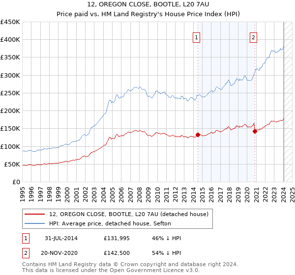 12, OREGON CLOSE, BOOTLE, L20 7AU: Price paid vs HM Land Registry's House Price Index