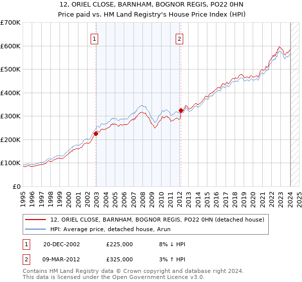 12, ORIEL CLOSE, BARNHAM, BOGNOR REGIS, PO22 0HN: Price paid vs HM Land Registry's House Price Index