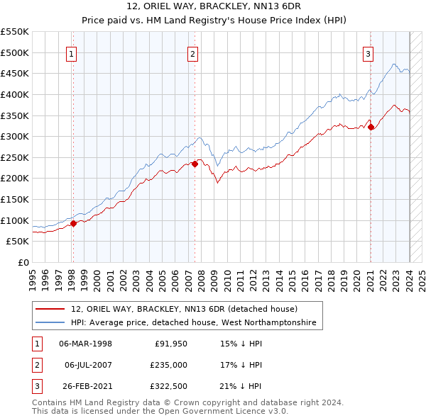 12, ORIEL WAY, BRACKLEY, NN13 6DR: Price paid vs HM Land Registry's House Price Index