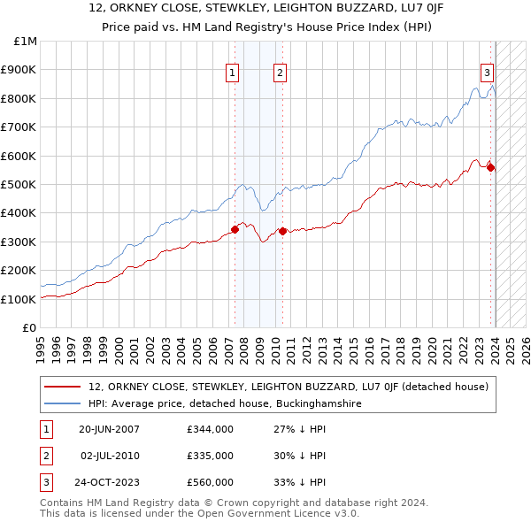 12, ORKNEY CLOSE, STEWKLEY, LEIGHTON BUZZARD, LU7 0JF: Price paid vs HM Land Registry's House Price Index