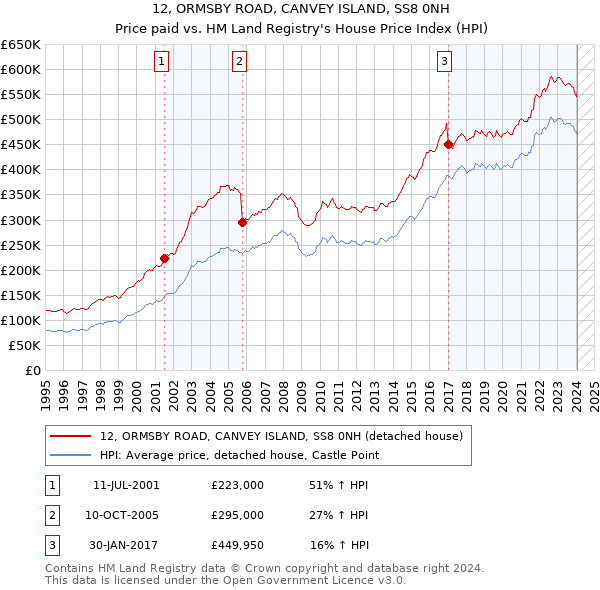 12, ORMSBY ROAD, CANVEY ISLAND, SS8 0NH: Price paid vs HM Land Registry's House Price Index