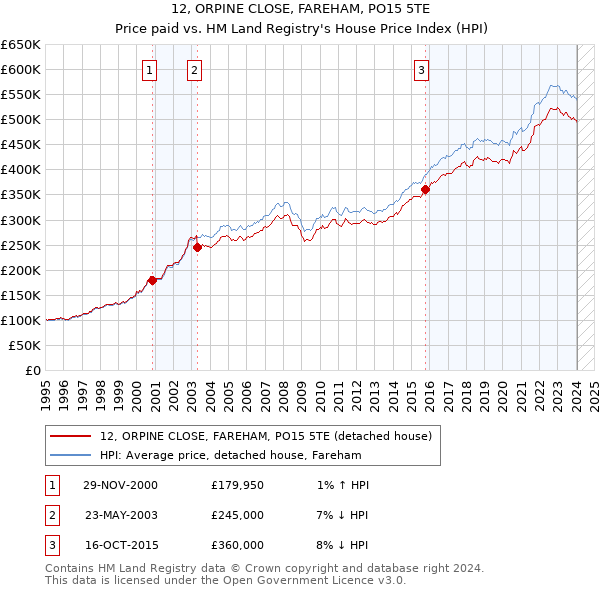 12, ORPINE CLOSE, FAREHAM, PO15 5TE: Price paid vs HM Land Registry's House Price Index