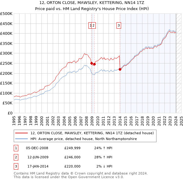 12, ORTON CLOSE, MAWSLEY, KETTERING, NN14 1TZ: Price paid vs HM Land Registry's House Price Index