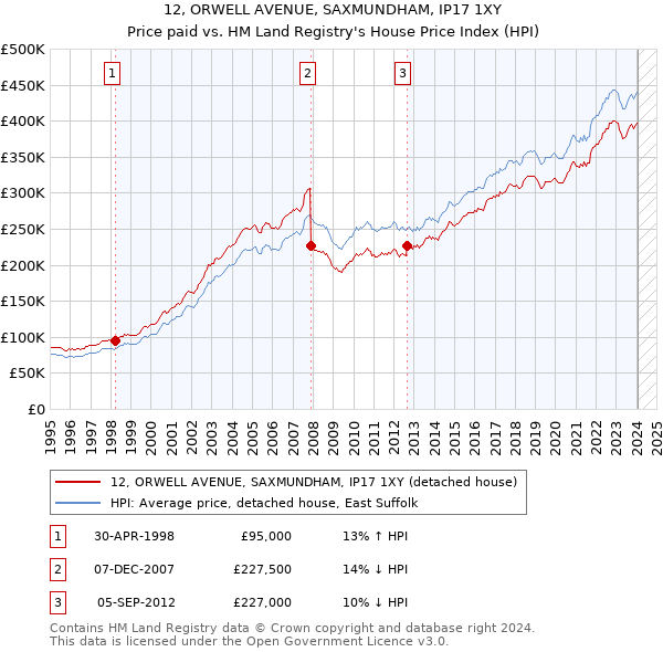 12, ORWELL AVENUE, SAXMUNDHAM, IP17 1XY: Price paid vs HM Land Registry's House Price Index
