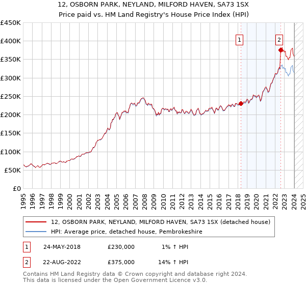 12, OSBORN PARK, NEYLAND, MILFORD HAVEN, SA73 1SX: Price paid vs HM Land Registry's House Price Index
