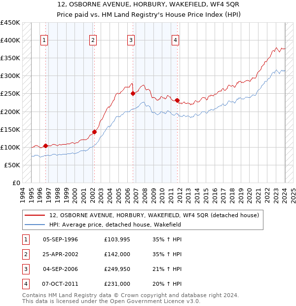 12, OSBORNE AVENUE, HORBURY, WAKEFIELD, WF4 5QR: Price paid vs HM Land Registry's House Price Index