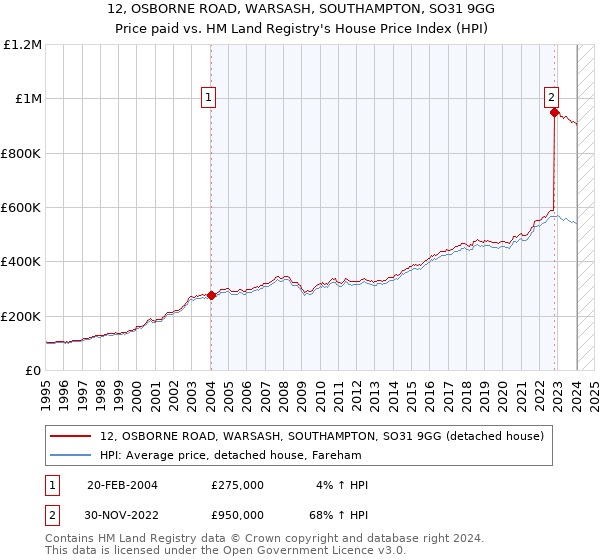 12, OSBORNE ROAD, WARSASH, SOUTHAMPTON, SO31 9GG: Price paid vs HM Land Registry's House Price Index