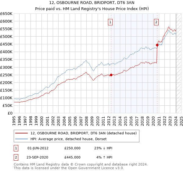 12, OSBOURNE ROAD, BRIDPORT, DT6 3AN: Price paid vs HM Land Registry's House Price Index