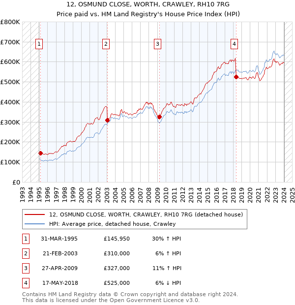 12, OSMUND CLOSE, WORTH, CRAWLEY, RH10 7RG: Price paid vs HM Land Registry's House Price Index