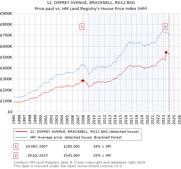 12, OSPREY AVENUE, BRACKNELL, RG12 8AG: Price paid vs HM Land Registry's House Price Index