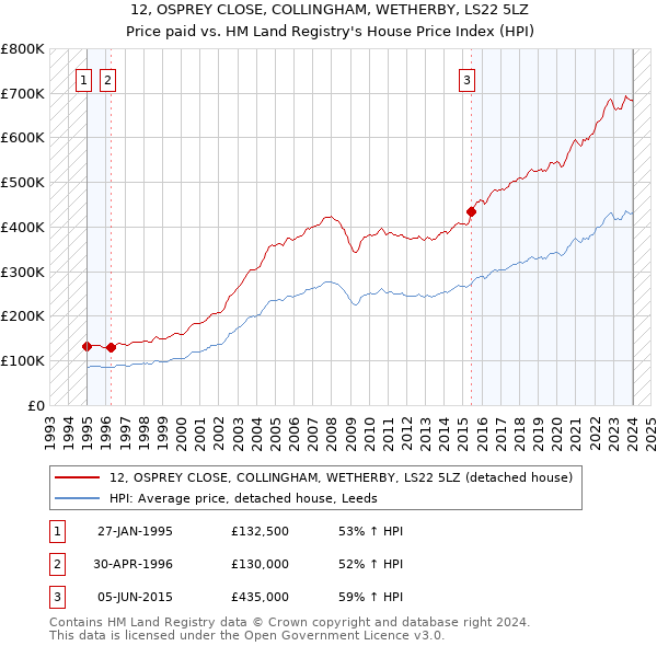 12, OSPREY CLOSE, COLLINGHAM, WETHERBY, LS22 5LZ: Price paid vs HM Land Registry's House Price Index