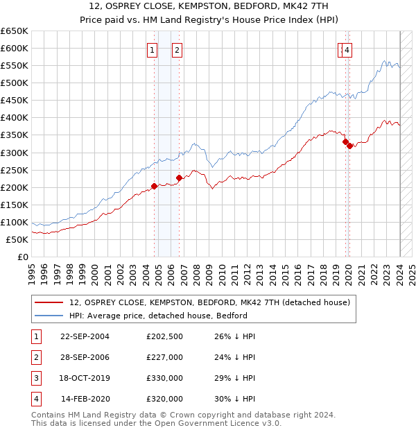12, OSPREY CLOSE, KEMPSTON, BEDFORD, MK42 7TH: Price paid vs HM Land Registry's House Price Index