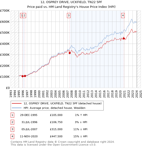 12, OSPREY DRIVE, UCKFIELD, TN22 5PF: Price paid vs HM Land Registry's House Price Index