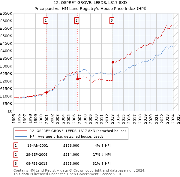 12, OSPREY GROVE, LEEDS, LS17 8XD: Price paid vs HM Land Registry's House Price Index