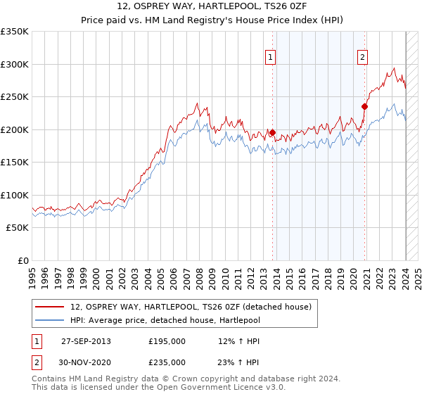 12, OSPREY WAY, HARTLEPOOL, TS26 0ZF: Price paid vs HM Land Registry's House Price Index