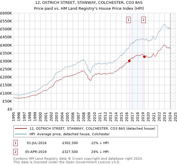 12, OSTRICH STREET, STANWAY, COLCHESTER, CO3 8AS: Price paid vs HM Land Registry's House Price Index