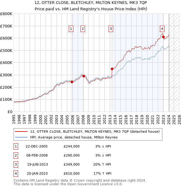 12, OTTER CLOSE, BLETCHLEY, MILTON KEYNES, MK3 7QP: Price paid vs HM Land Registry's House Price Index