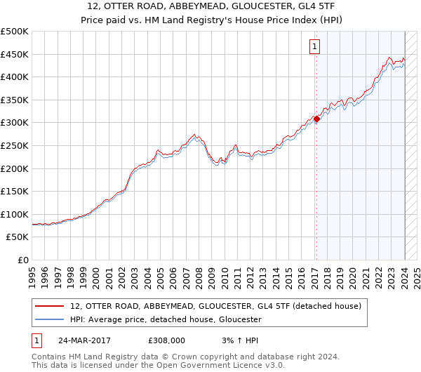 12, OTTER ROAD, ABBEYMEAD, GLOUCESTER, GL4 5TF: Price paid vs HM Land Registry's House Price Index