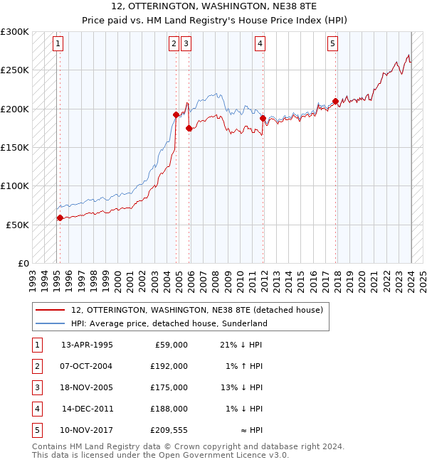 12, OTTERINGTON, WASHINGTON, NE38 8TE: Price paid vs HM Land Registry's House Price Index