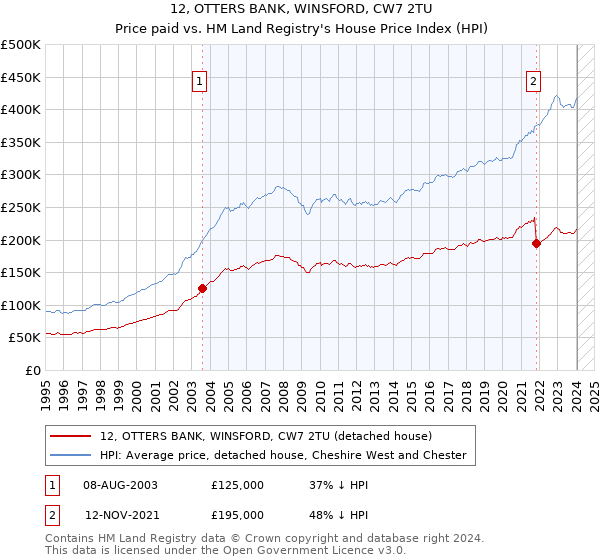 12, OTTERS BANK, WINSFORD, CW7 2TU: Price paid vs HM Land Registry's House Price Index