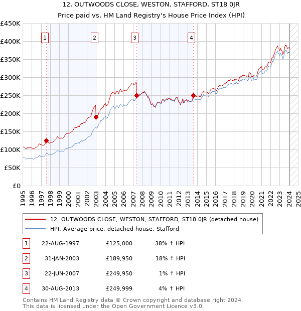 12, OUTWOODS CLOSE, WESTON, STAFFORD, ST18 0JR: Price paid vs HM Land Registry's House Price Index