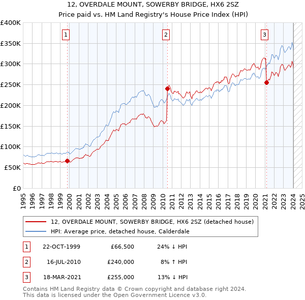 12, OVERDALE MOUNT, SOWERBY BRIDGE, HX6 2SZ: Price paid vs HM Land Registry's House Price Index