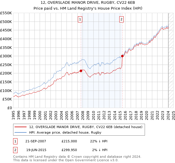 12, OVERSLADE MANOR DRIVE, RUGBY, CV22 6EB: Price paid vs HM Land Registry's House Price Index