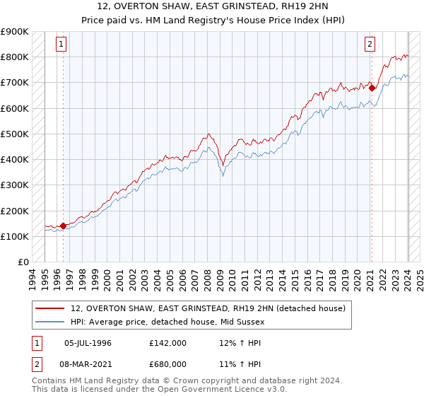 12, OVERTON SHAW, EAST GRINSTEAD, RH19 2HN: Price paid vs HM Land Registry's House Price Index