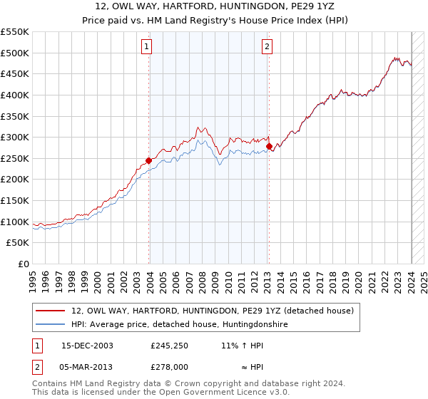12, OWL WAY, HARTFORD, HUNTINGDON, PE29 1YZ: Price paid vs HM Land Registry's House Price Index