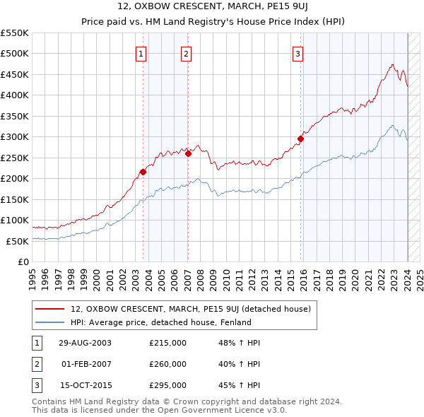 12, OXBOW CRESCENT, MARCH, PE15 9UJ: Price paid vs HM Land Registry's House Price Index