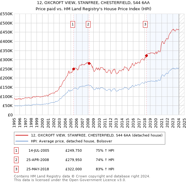 12, OXCROFT VIEW, STANFREE, CHESTERFIELD, S44 6AA: Price paid vs HM Land Registry's House Price Index