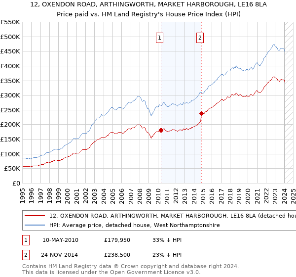 12, OXENDON ROAD, ARTHINGWORTH, MARKET HARBOROUGH, LE16 8LA: Price paid vs HM Land Registry's House Price Index