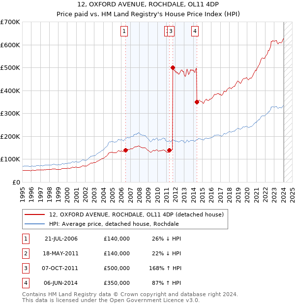 12, OXFORD AVENUE, ROCHDALE, OL11 4DP: Price paid vs HM Land Registry's House Price Index