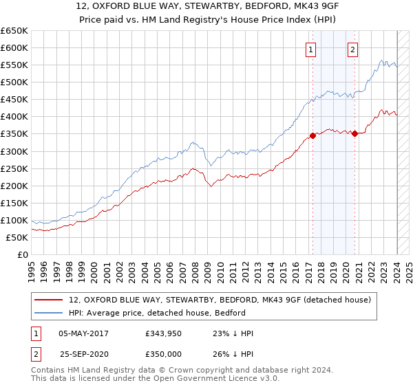 12, OXFORD BLUE WAY, STEWARTBY, BEDFORD, MK43 9GF: Price paid vs HM Land Registry's House Price Index
